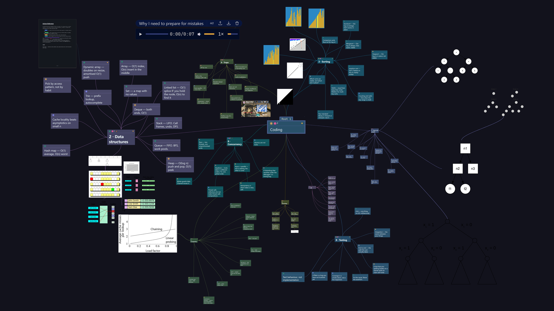 A Cygtree board titled Coding: nine chapters from complexity and data structures through sorting, trees, concurrency, git and testing to a chapter of traps, each card one line. Animated sorting diagrams, hash-table and collision schematics, a binary search tree, an abstract syntax tree and a load-factor graph sit on the canvas, alongside a video card mid-playback and a card of source code.